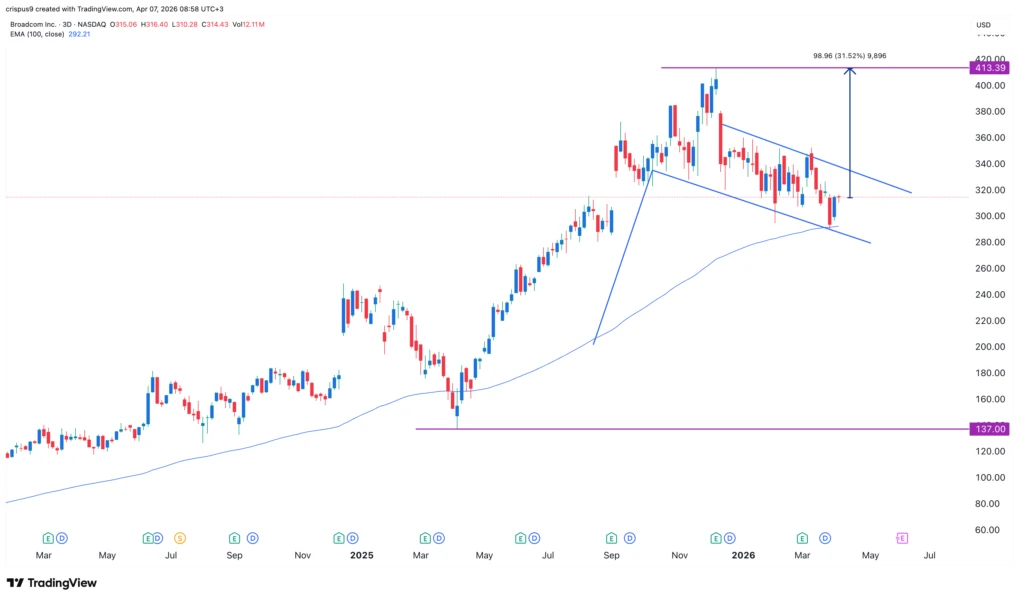 Biểu đồ giá cổ phiếu Broadcom tăng vọt ngay sau thông báo ký hợp đồng lớn với Google và Anthropic.
