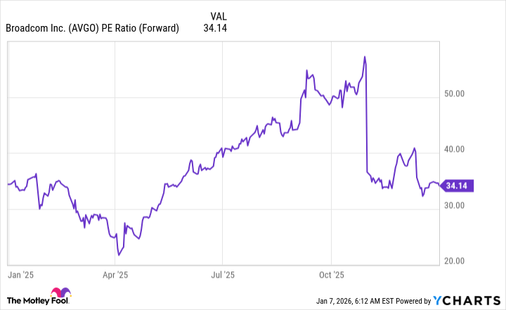Biểu đồ chỉ số định giá PE của Broadcom cho thấy sự lạc quan mạnh mẽ từ nhà đầu tư sau thông báo.