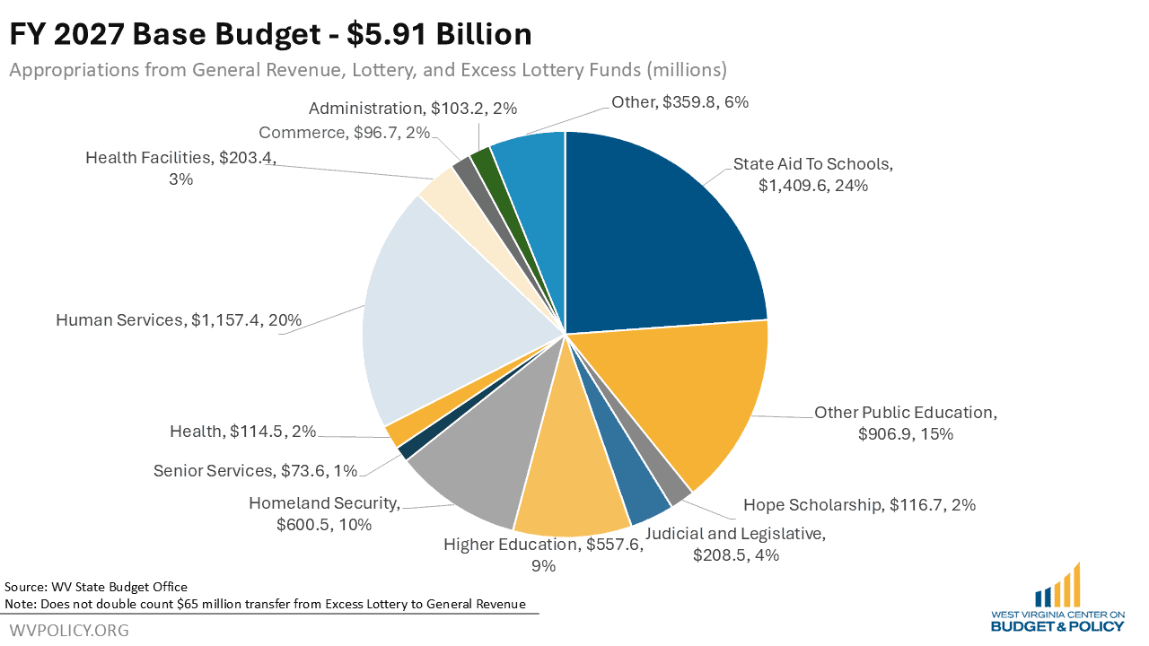 Biểu đồ minh họa ngân sách Bộ Giáo dục Mỹ theo đề xuất FY2027