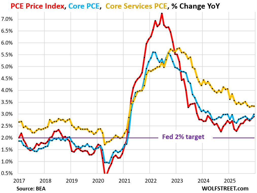 Lạm phát Core PCE (chỉ số ưa thích của Fed) tháng 2/2026 vẫn ở mức ~3.0%, cao hơn nhiều so với mục tiêu 2%. Lạm phát vẫn “dai dẳng” và chưa có dấu hiệu giảm rõ rệt.