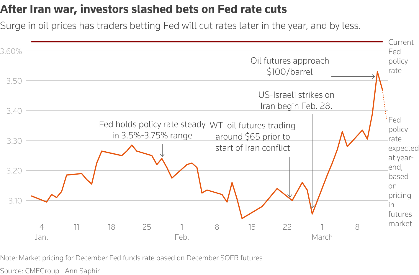 Giá dầu từng vọt lên gần 100 USD/thùng, đẩy lạm phát tăng thêm. Dù ceasefire làm giá dầu giảm mạnh, Fed cho rằng rủi ro leo thang vẫn còn và chưa dám nới lỏng sớm.