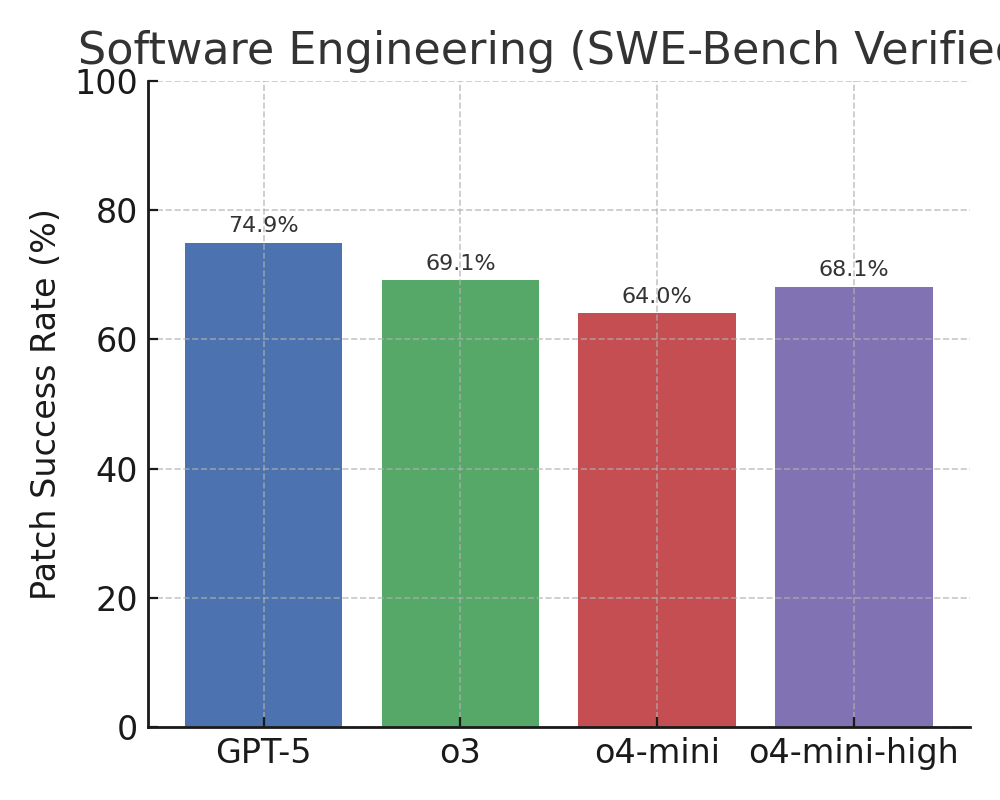 Biểu đồ so sánh hiệu suất o3 với các mô hình trước đó trên benchmark SWE-Bench (phần mềm và coding).