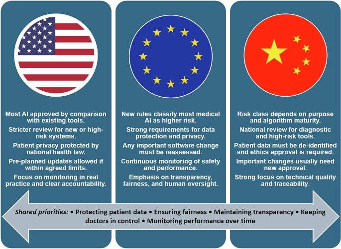 so sánh khung quy định AI giữa Mỹ, Liên minh Châu Âu và các khu vực khác, nhấn mạnh sự hội tụ về tiêu chuẩn an toàn và trách nhiệm pháp lý