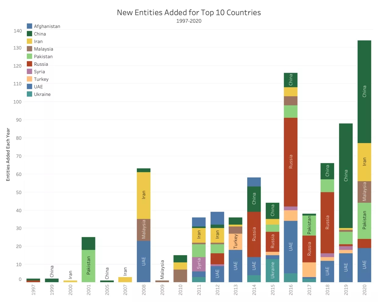 Biểu đồ số lượng thực thể Trung Quốc bị thêm vào Entity List của Bộ Thương mại Mỹ (1997-2020), nhấn mạnh sự siết chặt kiểm soát xuất khẩu công nghệ AI và model mã nguồn mở.