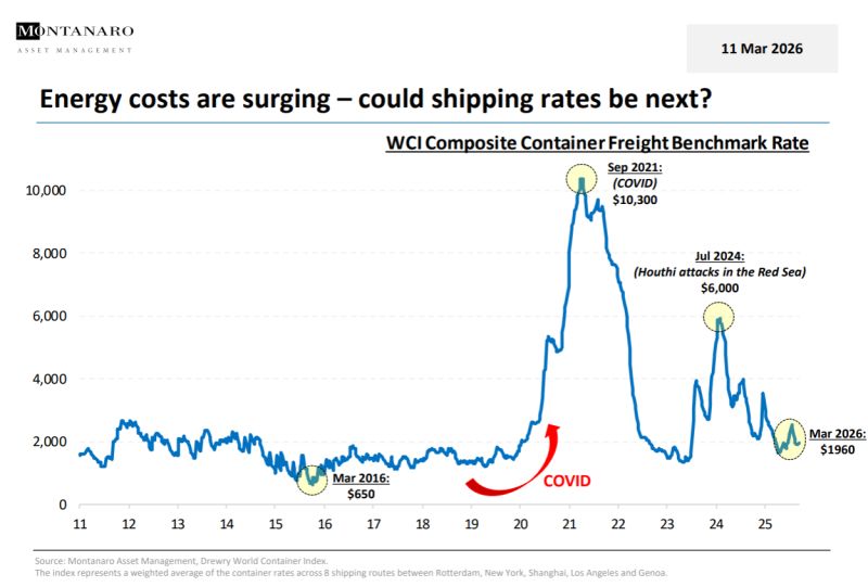 Biểu đồ chi phí vận tải container (WCI Composite Container Freight Benchmark Rate) tăng vọt do giá dầu và gián đoạn chuỗi cung ứng từ Eo biển Hormuz, minh họa mức tăng 25–30% mà doanh nghiệp Mỹ đang đối mặt