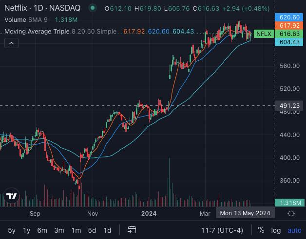 Biểu đồ cổ phiếu Netflix trước thềm báo cáo lợi nhuận quý 1/2026 (dự kiến công bố thứ Năm 16/4), cùng với đà tăng trưởng của các ngân hàng lớn trong mùa earnings season