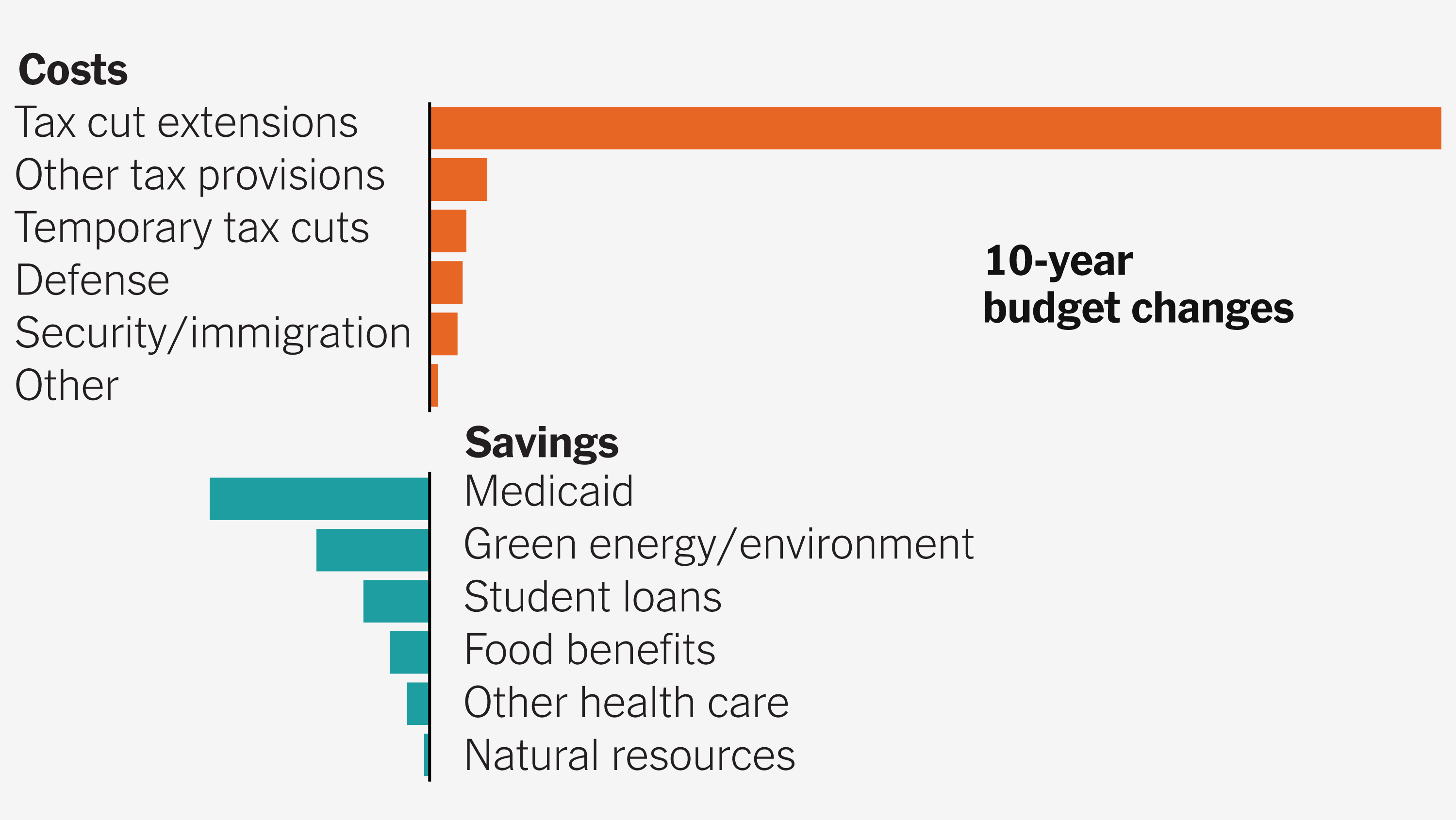 Infographic phân tích chi phí và tiết kiệm từ “One Big Beautiful Bill Act” (big beautiful bill) của Tổng thống Trump – giúp hơn 53 triệu hồ sơ khai thuế nhận hoàn thuế lớn hơn trong Tax Day 2026.