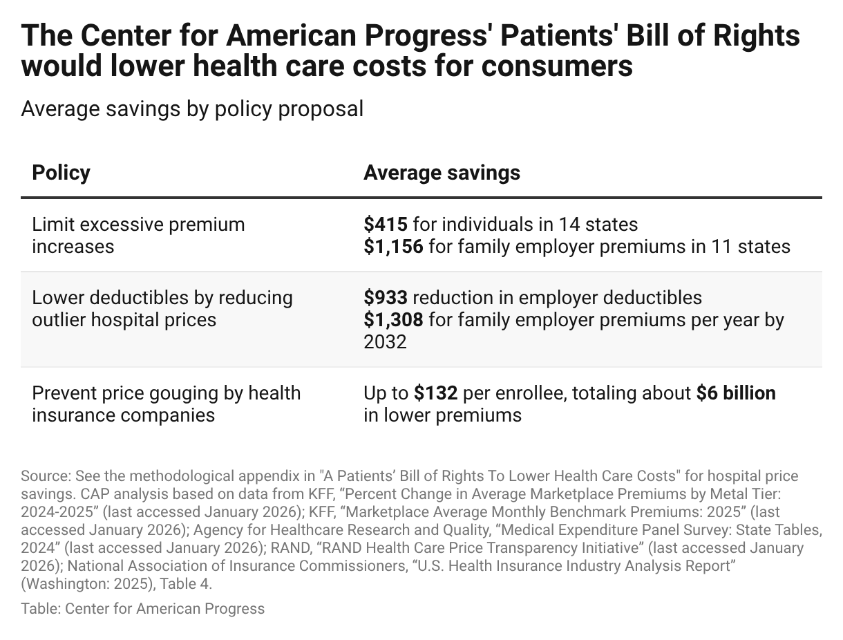 Minh họa 4 trụ cột chính của Great Healthcare Plan: giảm mạnh giá thuốc kê đơn, giảm phí bảo hiểm, tăng minh bạch giá bệnh viện và chuyển trợ cấp trực tiếp cho người dân Mỹ thay vì qua công ty bảo hiểm.
