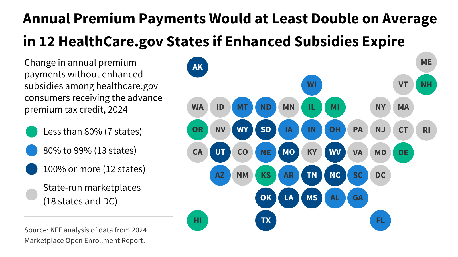 Biểu đồ thay đổi phí bảo hiểm hàng năm theo tiểu bang sau khi trợ cấp ACA hết hạn – hơn 1,4 triệu người bỏ Marketplace, tác động mạnh nhất ở các bang không mở rộng Medicaid.