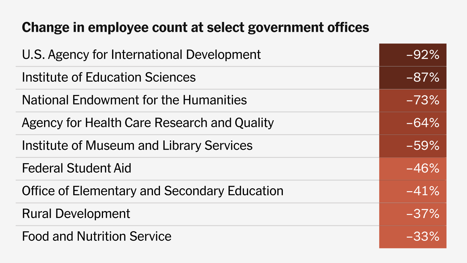 Infographic cắt giảm nhân sự tại Bộ Giáo dục Mỹ và các cơ quan liên quan dưới chính quyền Trump: giảm gần 50% lực lượng lao động, hướng tới mục tiêu ‘Returning Education to the States’.