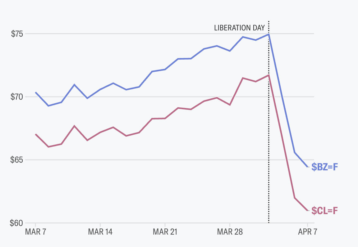 Biểu đồ cổ phiếu và giá dầu lao dốc mạnh ngay sau thông báo ‘Liberation Day’ tariffs của Tổng thống Trump – thời điểm hàng loạt quan chức cấp cao đã bán tháo cổ phiếu trước đó