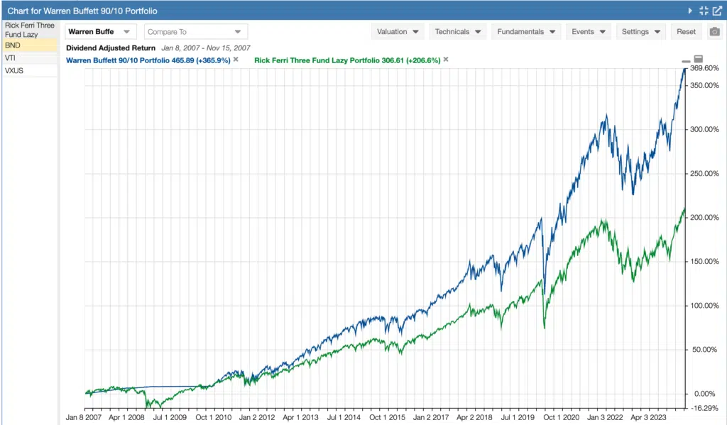 Biểu đồ minh họa sức mạnh lãi kép khi đầu tư 300 USD/tháng vào quỹ S&P 500 index fund theo lời khuyên của Warren Buffett – cách đơn giản nhất để người trung lưu xây dựng tài sản bền vững đến năm 2026 và xa hơn