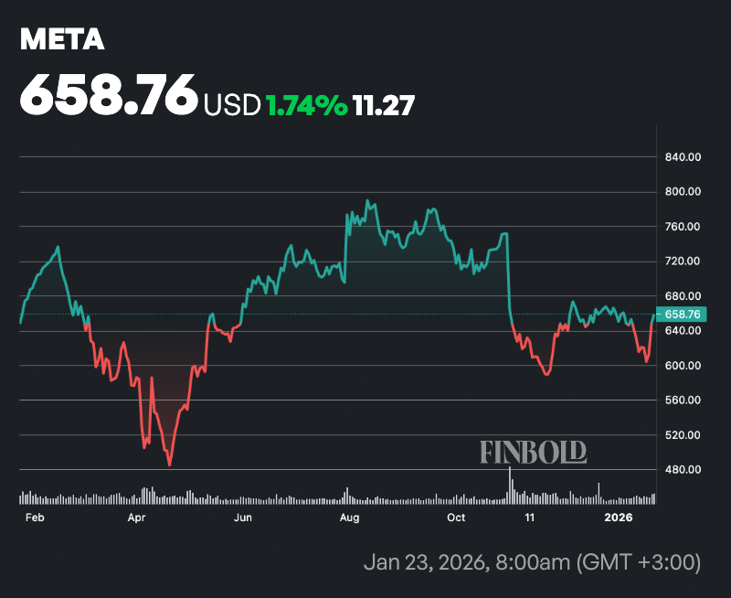 Biểu đồ giá cổ phiếu META tăng nhẹ sau tin đồn sa thải – nhà đầu tư ủng hộ chiến lược cắt giảm chi phí để đẩy mạnh đầu tư AI.