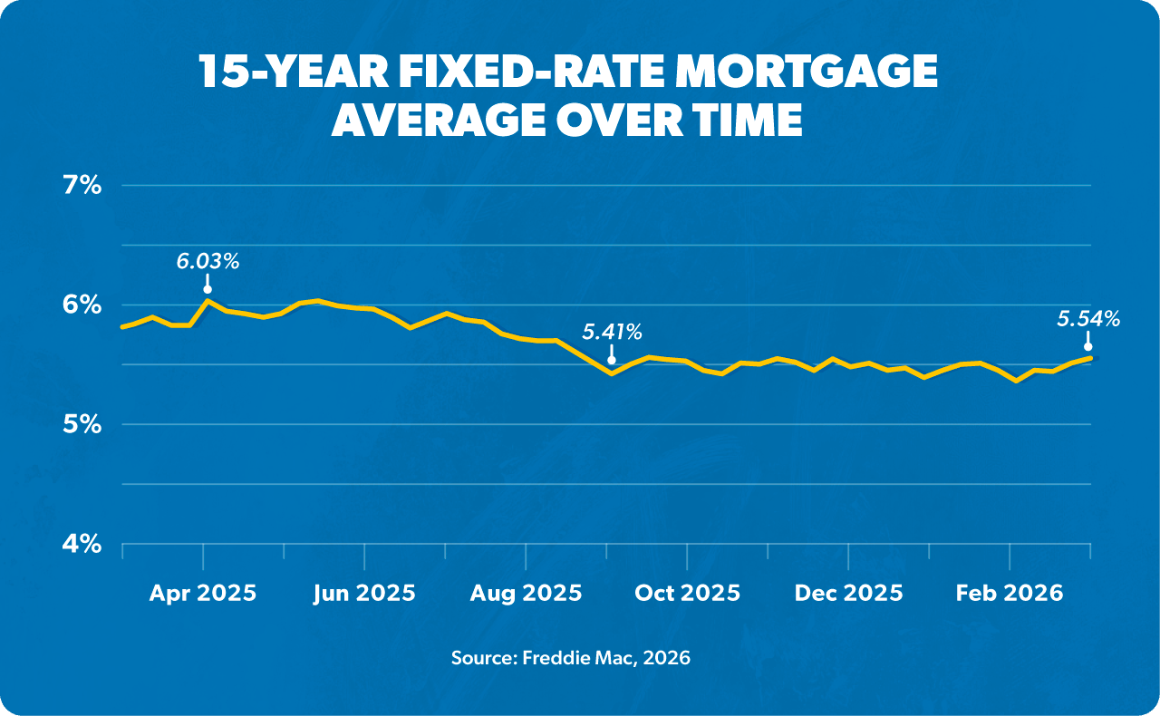 15-year-fixed-rate-over-time-2026-v2.png