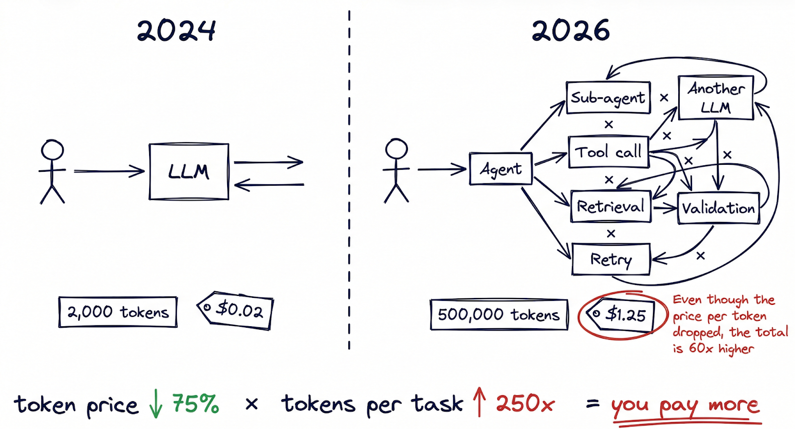 Is-AI-really-getting-cheaper_The-token-cost-illusion-Image.png