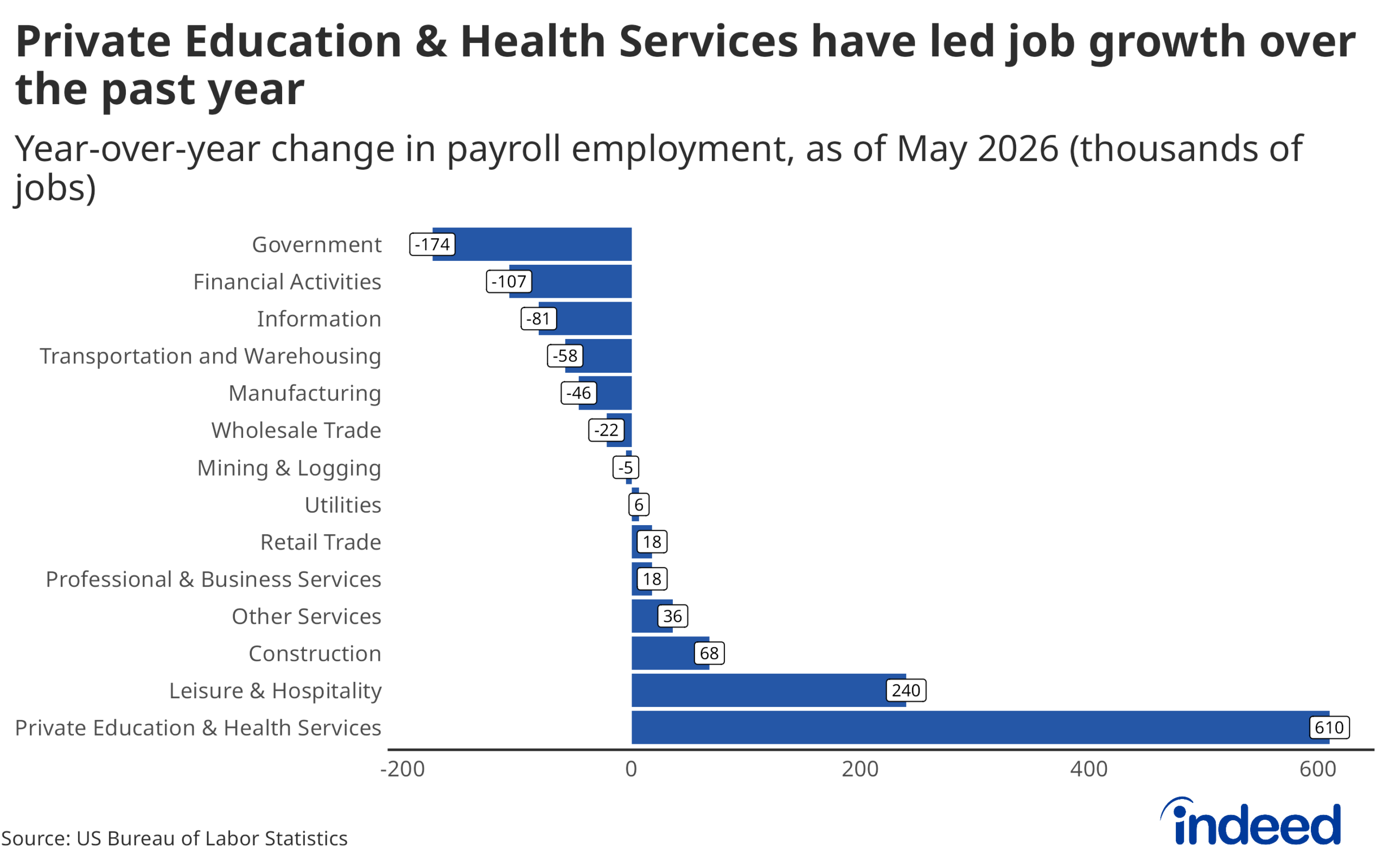 industry_growth_YoY_level-May-2026-scaled.png