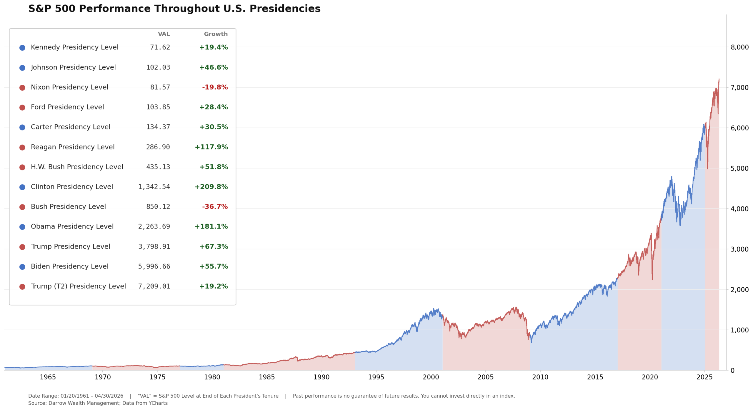 Biểu đồ hiệu suất S&P 500 qua các đời Tổng thống (có Trump).