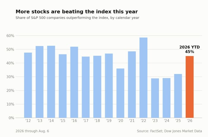 Biểu đồ tỷ lệ cổ phiếu S&P 500 vượt trội so với chỉ số.