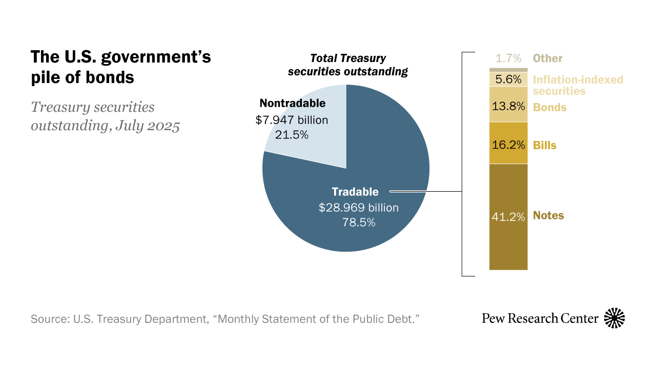 Cơ cấu trái phiếu kho bạc Mỹ. Nguồn: Pew Research Center