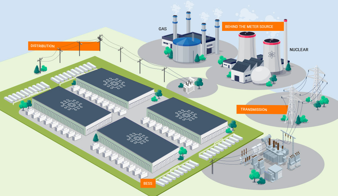 Mô hình hạ tầng điện cho data center. Nguồn: Expanse Electrical