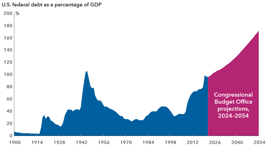Biểu đồ nợ công Mỹ so với GDP và dự báo. Nguồn: Capital Group