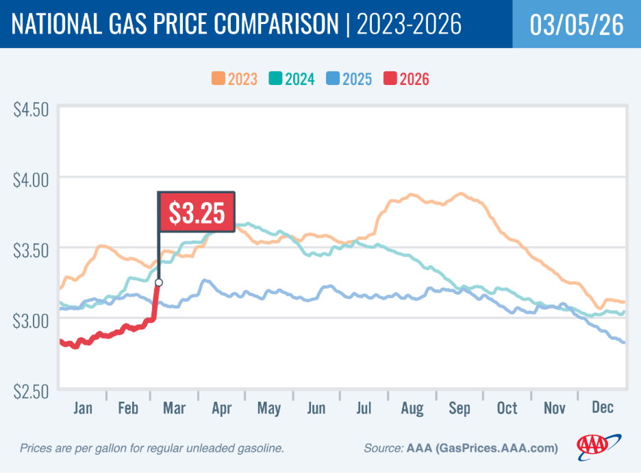 Biểu đồ giá xăng bình quân toàn quốc AAA (2023–2026). Nguồn: AAA Fuel Prices