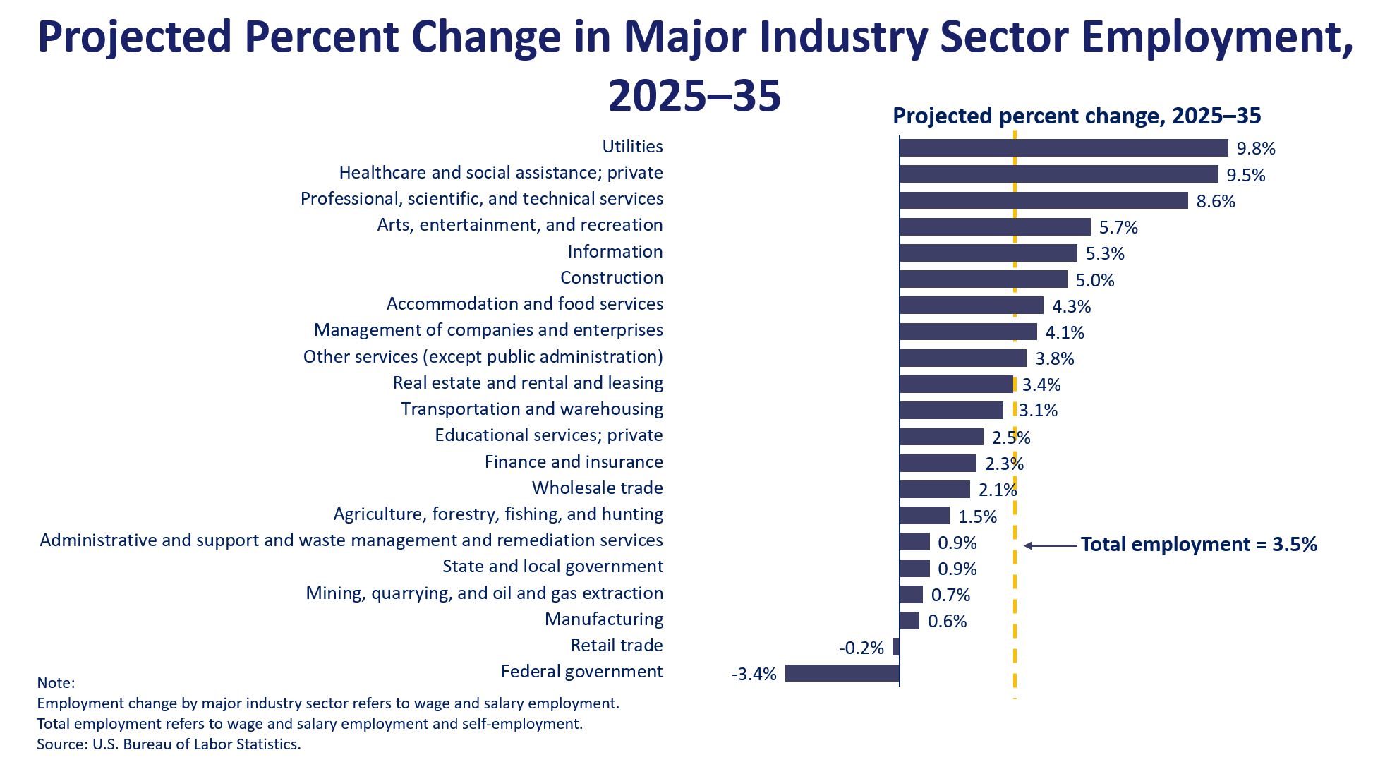 Biểu đồ dự báo việc làm dài hạn của BLS (không phải số tháng 8). Nguồn: U.S. Bureau of Labor Statistics