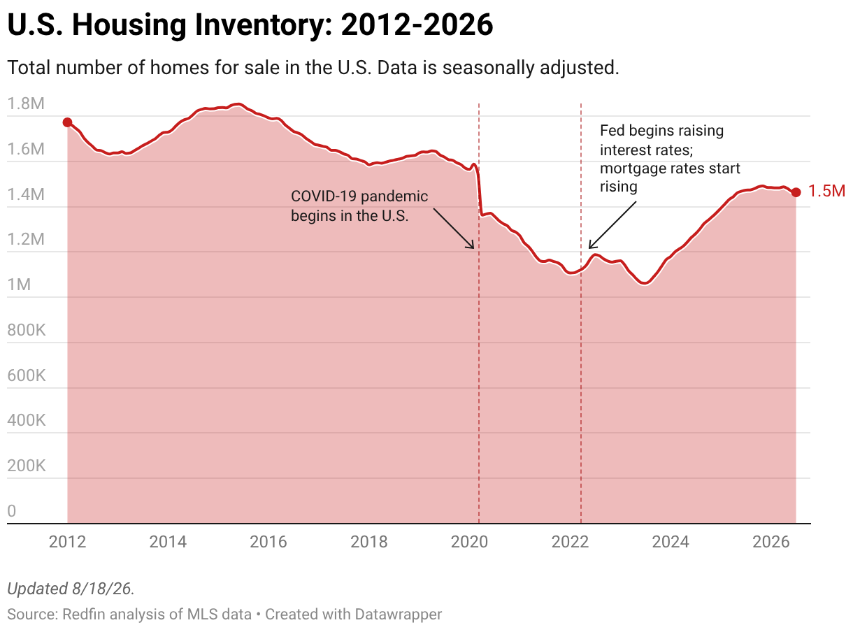Tồn kho nhà để bán 2012–2026. Nguồn: Redfin / MLS (biểu đồ lịch sử; số NAR tháng 8/2026 là 1,62 triệu)